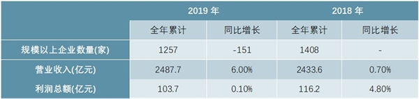 2020年中国冷冻冷藏食品行业细分市场发展现状分析，肉制品行业实现全面恢复性增长