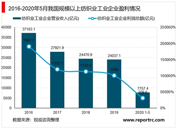 2020年中国纺织行业市场现状与发展趋势分析