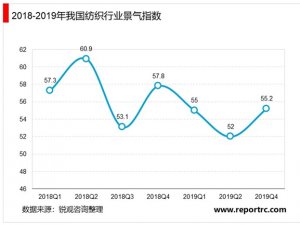 2020年中国纺织行业市场现状与发展趋势分析