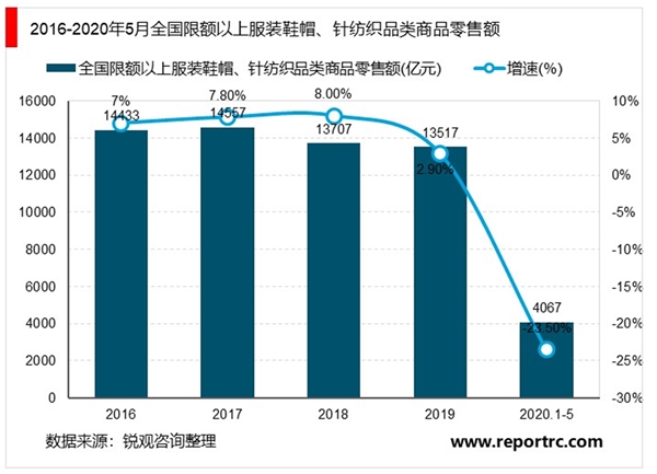 2020年中国纺织行业市场现状与发展趋势分析