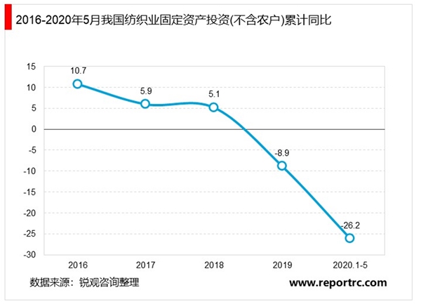 2020年中国纺织行业市场现状与发展趋势分析