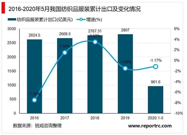 2020年中國紡織行業市場現狀與發展趨勢分析