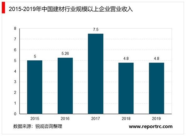 2020年中国建材行业市场现状及发展前景分析，建材行业经济效益保持平稳增长