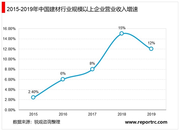 2020年中国建材行业市场现状及发展前景分析，建材行业经济效益保持平稳增长