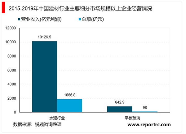 2020年中国建材行业市场现状及发展前景分析，建材行业经济效益保持平稳增长