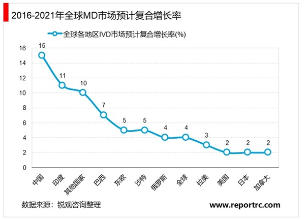 中国体外诊断行业发展现状与趋势分析，防控疫情加速体外诊断是关键