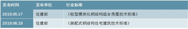 2019我国钢结构行业主要政策及行业标准梳理