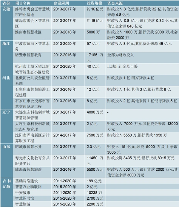 2020智慧城市各省投资额及资金来源解读