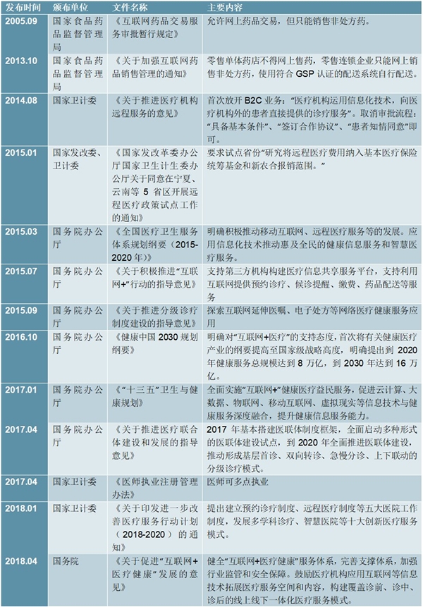 2020互联网医院行业演化历程及行业相关政策梳理