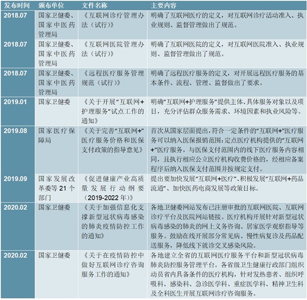 2020互联网医院行业演化历程及行业相关政策梳理