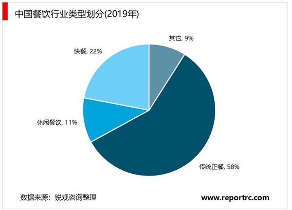 2020餐饮行业市场发展趋势分析，从“新消费”框架看中国餐饮业的发展趋势