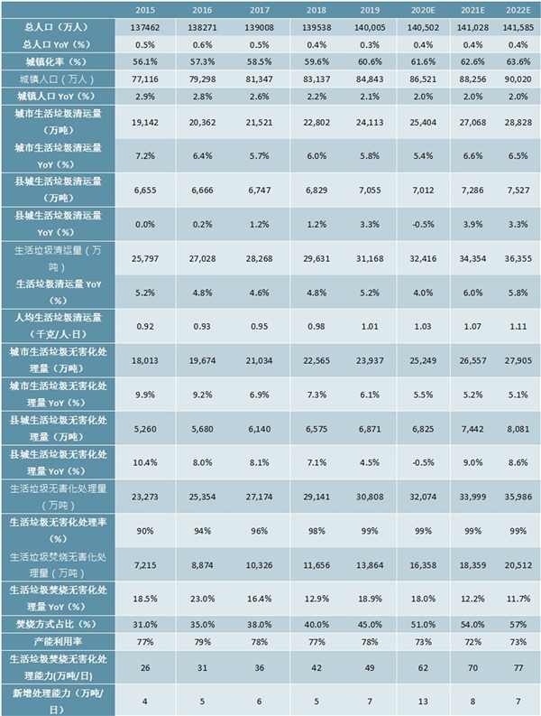 2020垃圾焚烧行业市场发展趋势分析，预计“十三五”垃圾焚烧总市场规模超3000亿