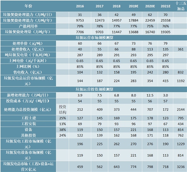 2020垃圾焚烧行业市场发展趋势分析，预计“十三五”垃圾焚烧总市场规模超3000亿