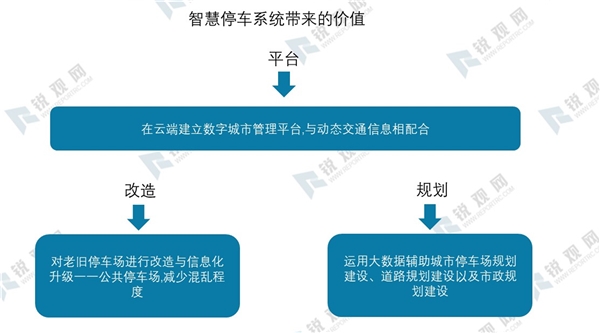 2020智慧停车行业市场发展趋势分析，智慧停车解决方案落地加速市场前景可期