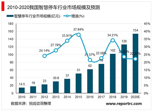 2020智慧停车行业市场发展趋势分析，智慧停车解决方案落地加速市场前景可期