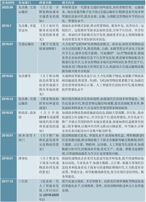 2020智慧物流行业相关政策梳理