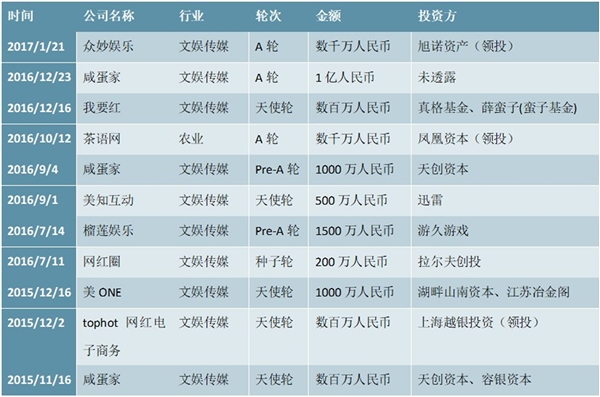 2020直播电商投资事件汇总