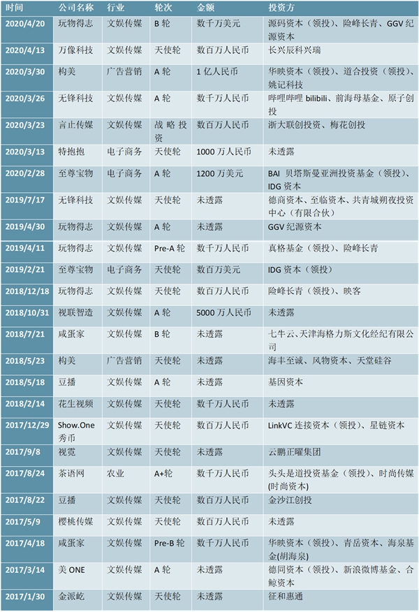 2020直播电商投资事件汇总