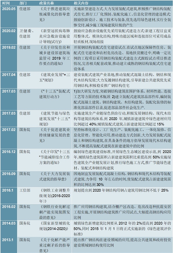 2020钢结构行业相关政策汇总