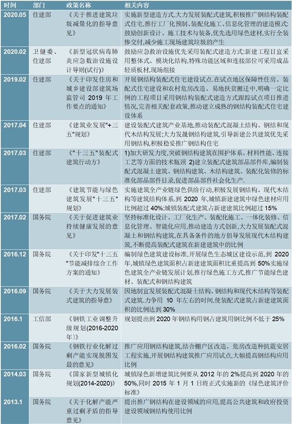 2020钢结构行业相关政策汇总