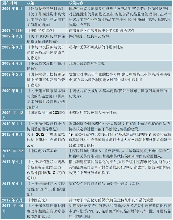 中药饮片行业重点相关政策汇总