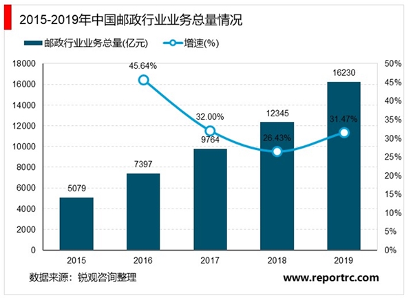 2020年中国快递行业市场现状与发展前景分析