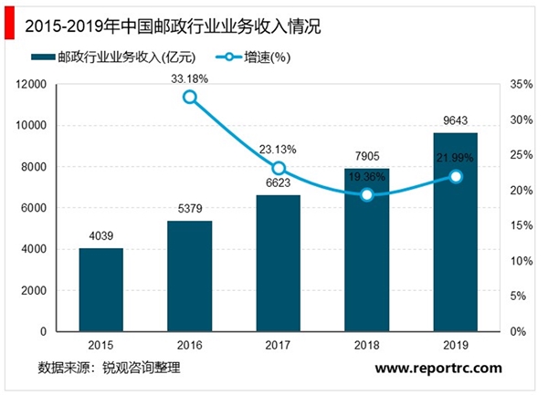 2020年中国快递行业市场现状与发展前景分析