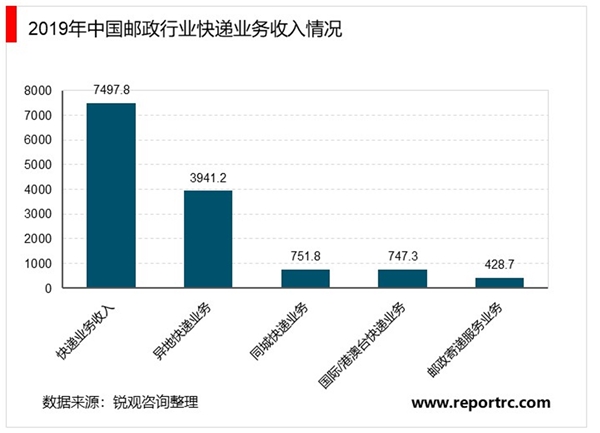 2020年中国快递行业市场现状与发展前景分析