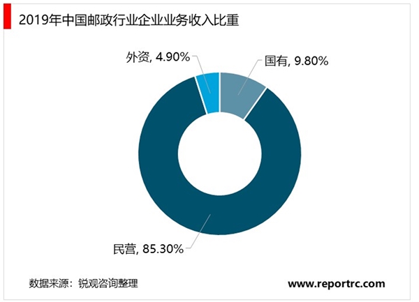 2020年中国快递行业市场现状与发展前景分析