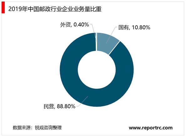 2020年中国快递行业市场现状与发展前景分析