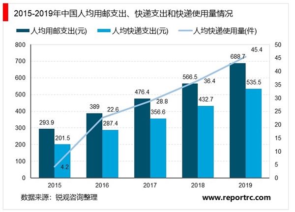 2020年中国快递行业市场现状与发展前景分析