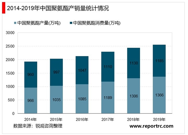 2020中国聚酯行业市场发展趋势分析，随着行业相关产业链消费升级市场前景可观