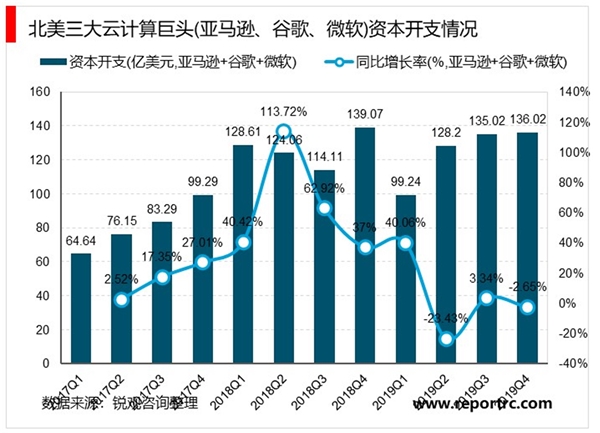 2020云计算行业市场现状及行业发展趋势分析，海外厂商资本开支回暖国内厂商有望陆续跟进