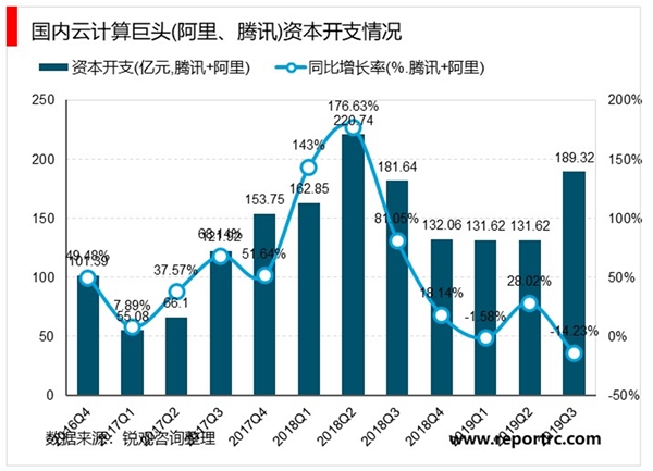 2020云计算行业市场现状及行业发展趋势分析，海外厂商资本开支回暖国内厂商有望陆续跟进