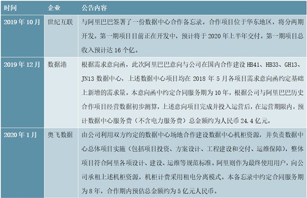 2020云计算行业市场现状及行业发展趋势分析，海外厂商资本开支回暖国内厂商有望陆续跟进