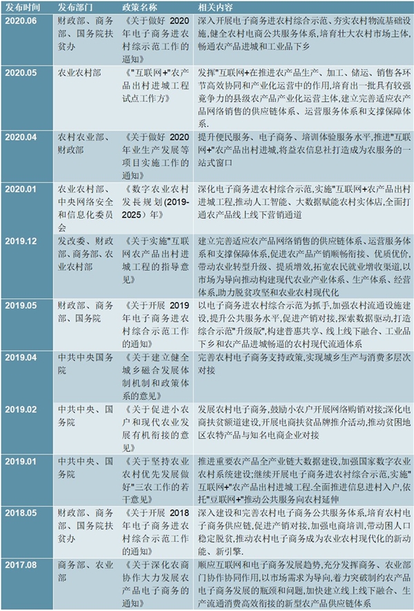 2020农村电商行业相关政策汇总及解读