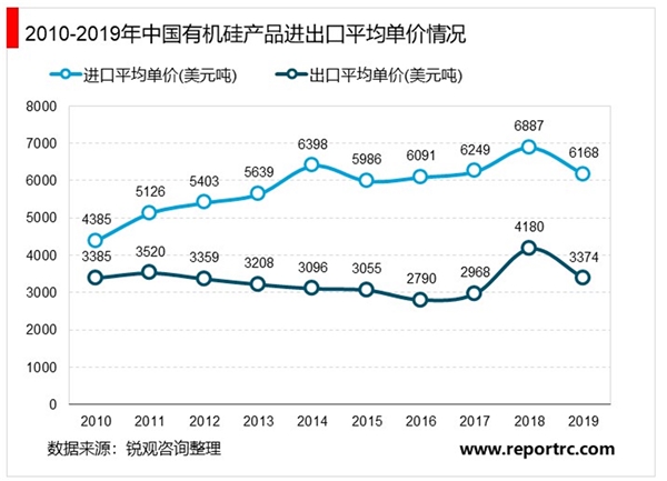 2020有机硅行业市场发展趋势分析，全球产能向中国转移趋势明显切入有机硅领域成长可期