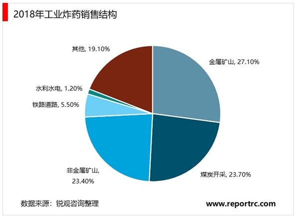 2020民爆行业市场发展现状及竞争格局分析，行业集中化趋势明显公司龙头地位稳固