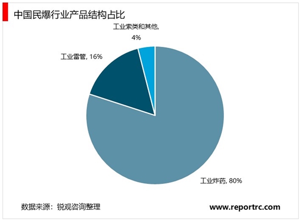 2020民爆行业市场发展现状及竞争格局分析，行业集中化趋势明显公司龙头地位稳固