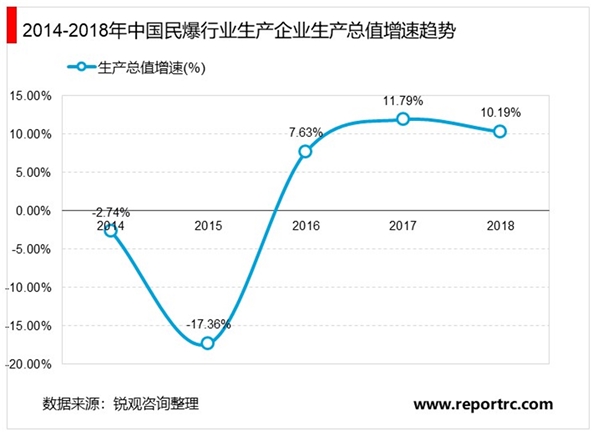 2020民爆行业市场发展现状及竞争格局分析，行业集中化趋势明显公司龙头地位稳固