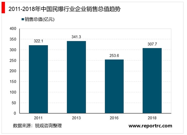 2020民爆行业市场发展现状及竞争格局分析，行业集中化趋势明显公司龙头地位稳固