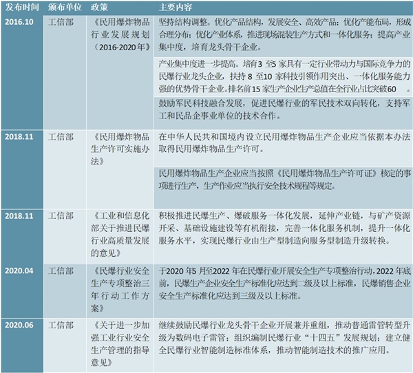 2020民爆行业市场发展现状及竞争格局分析，行业集中化趋势明显公司龙头地位稳固