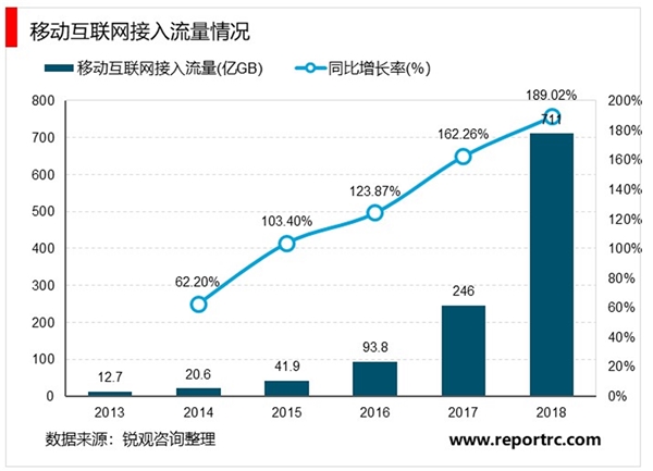 2020通信运营商行业市场发展趋势分析，5G商用流量爆发流量消费成为主流