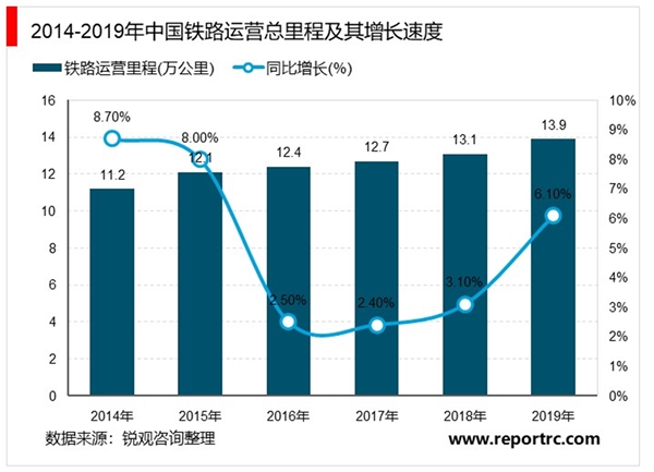2020年中国铁路运输行业市场现状与发展趋势分析