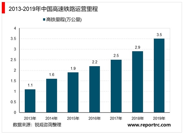 2020年中国铁路运输行业市场现状与发展趋势分析