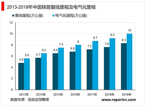 2020年中国铁路运输行业市场现状与发展趋势分析