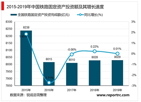 2020年中国铁路运输行业市场现状与发展趋势分析