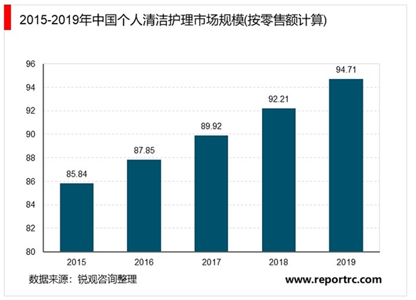 2020年中国个人清洁护理市场现状与发展趋势分析