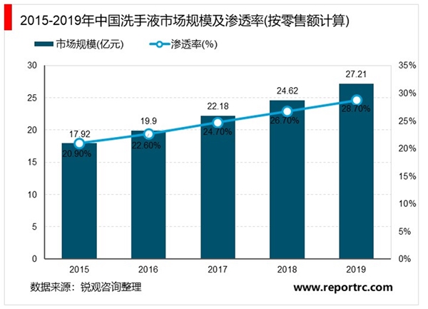 2020年中国个人清洁护理市场现状与发展趋势分析