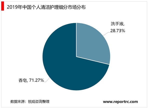 2020年中国个人清洁护理市场现状与发展趋势分析